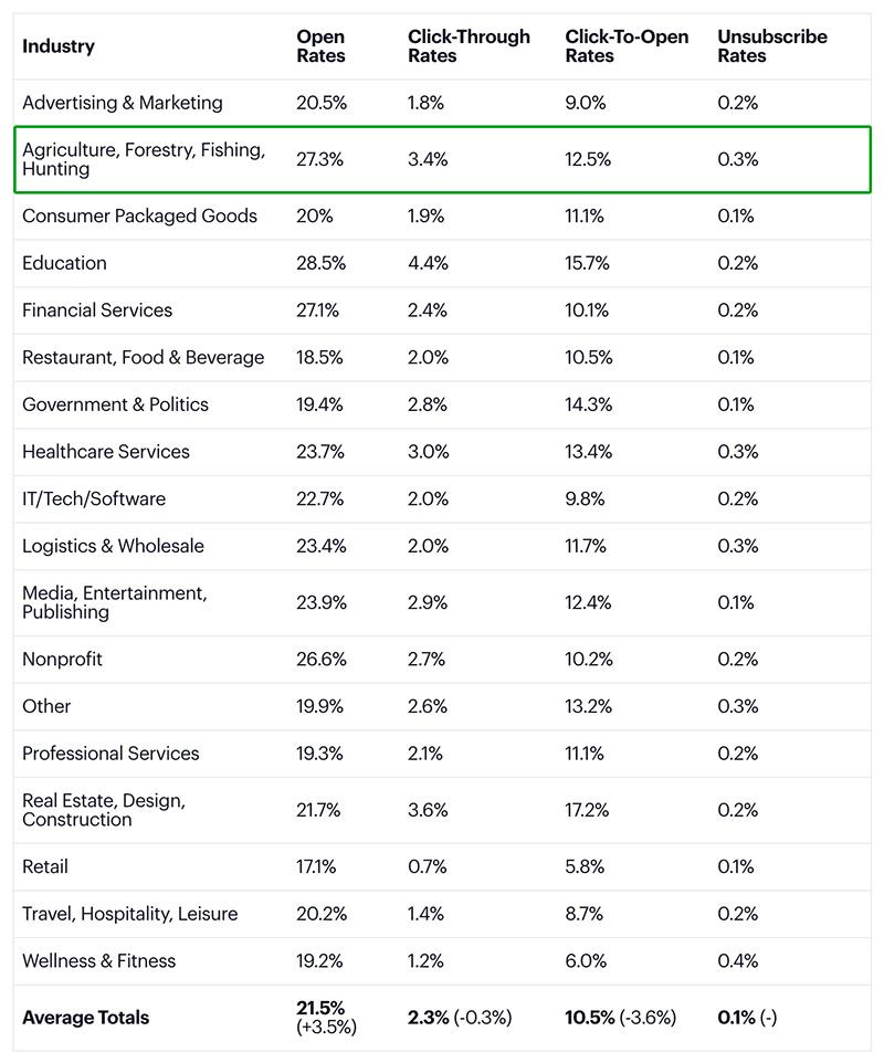 Agribusiness EDM’s have the second highest open rates out of any other industry at 27.3% and CTR rates of 3.4%.